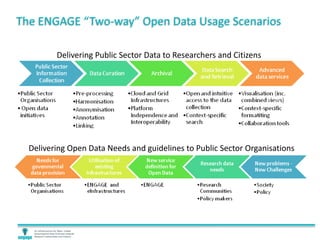 The ENGAGE “Two-way” Open Data Usage Scenarios
Delivering Public Sector Data to Researchers and Citizens
Delivering Open Data Needs and guidelines to Public Sector Organisations
 