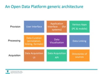 An Open Data Platform generic architecture
User Interface
Application
Interface (for
systems)
Various Apps
(PC & mobile)
Data Curation
(annotation,
linking, formats)
Data
Visualisation
Data Linking
Data Acquisition
UI
Data Acquisition
API
Directories of
sources
Acquisition
Processing
Provision
 