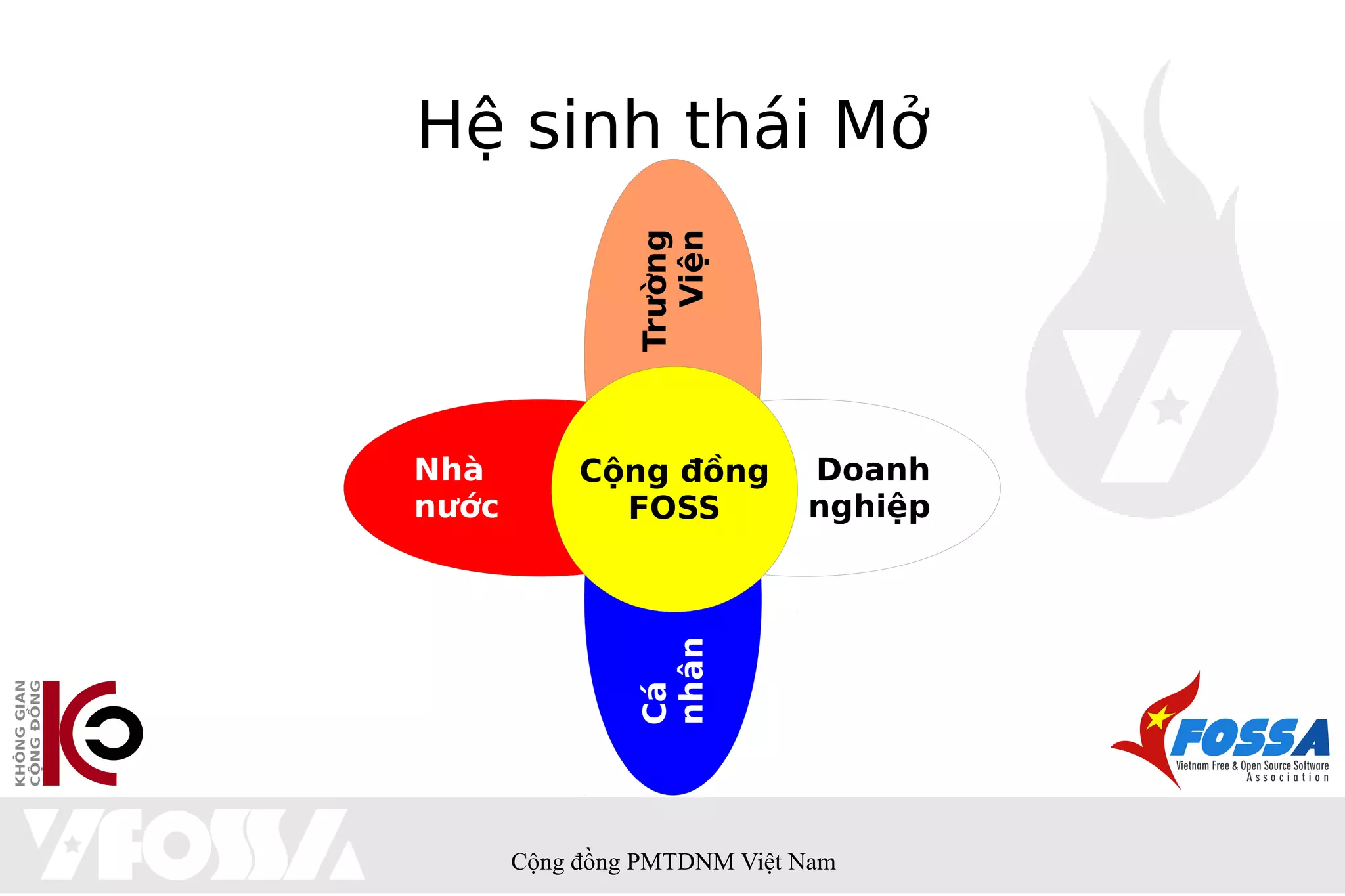 Hệ sinh thái Mở




                Trường
                  Viện
Nhà         Cộng đồng        Doanh
nước          FOSS           nghiệp




                nhân
                Cá




       Cộng đồng PMTDNM Việt Nam
 