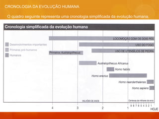 CRONOLOGIA DA EVOLUÇÃO HUMANA

O quadro seguinte representa uma cronologia simplificada da evolução humana.
 
