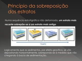Numa sequência estratigráfica não deformada, um estrato mais
recente sobrepõe-se a um estrato mais antigo
Logicamente que os sedimentos, por efeito gravítico, se vão
depositando horizontalmente, sobrepondo-se à medida que vão
chegando à bacia de sedimentação.
 