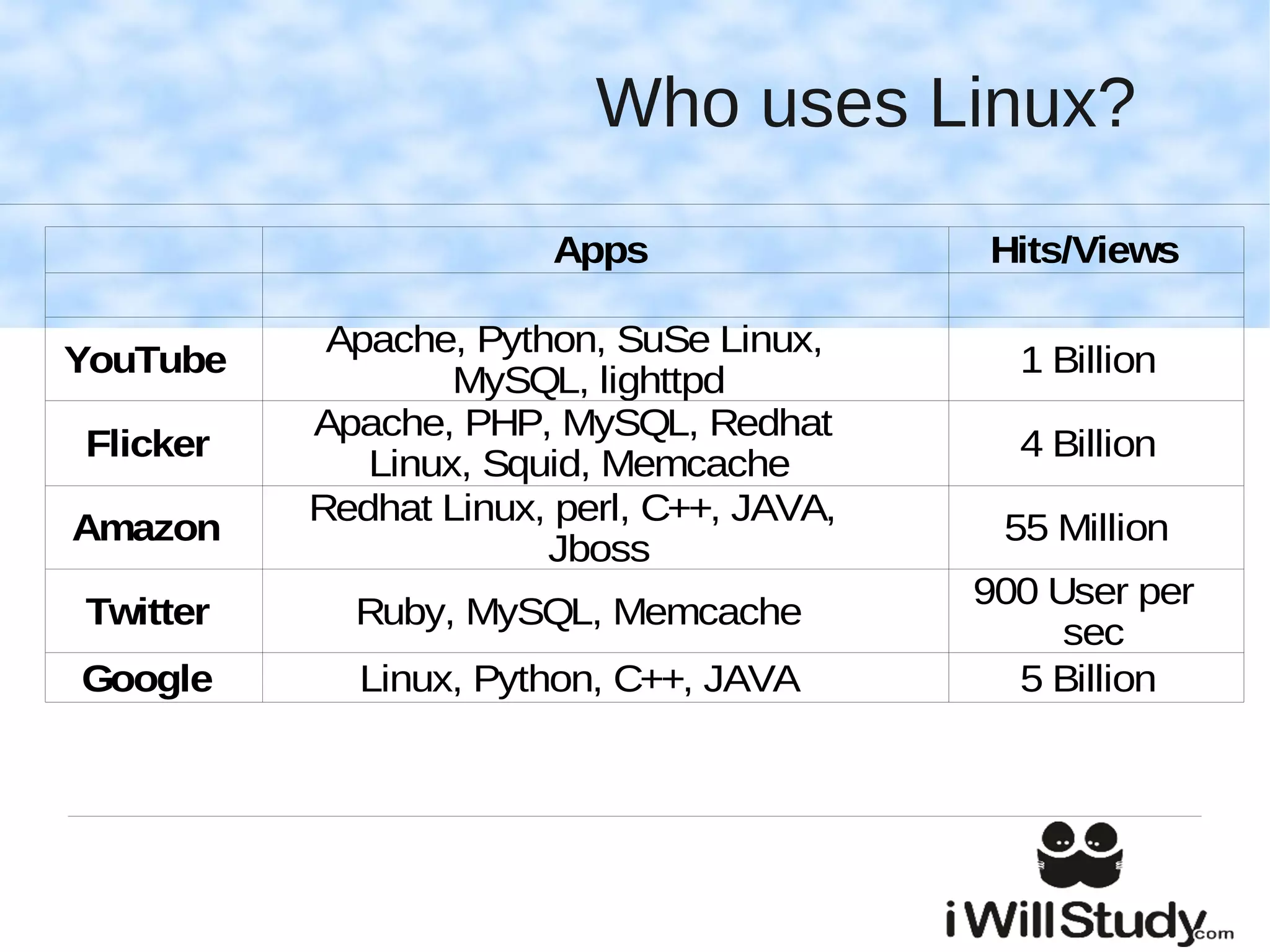 Who uses Linux?
                       Apps                Hits/Views

           Apache, Python, SuSe Linux,
YouTube                                      1 Billion
                  MySQL, lighttpd
          Apache, PHP, MySQL, Redhat
Flicker                                      4 Billion
             Linux, Squid, Memcache
          Redhat Linux, perl, C++, JAVA,
Amazon                                      55 Million
                       Jboss
                                           900 User per
Twitter     Ruby, MySQL, Memcache
                                                sec
Google      Linux, Python, C++, JAVA         5 Billion
 
