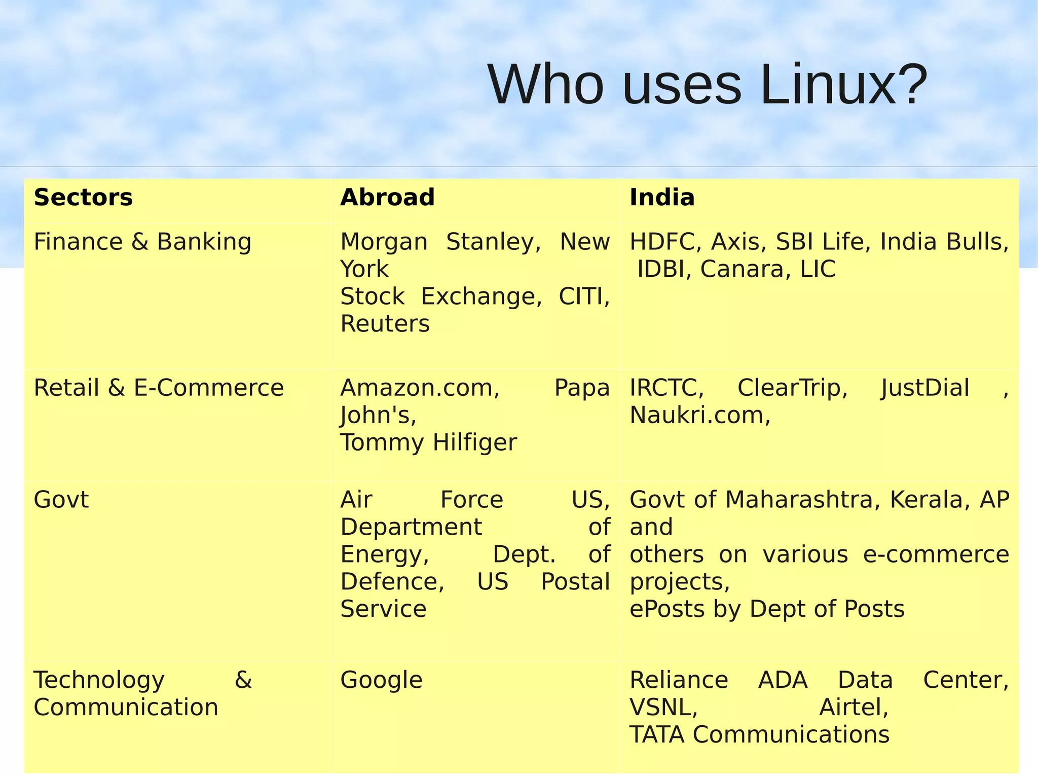 Who uses Linux?
Sectors               Abroad                 India
Finance & Banking     Morgan Stanley, New HDFC, Axis, SBI Life, India Bulls,
                      York                  IDBI, Canara, LIC
                      Stock Exchange, CITI,
                      Reuters

Retail & E-Commerce   Amazon.com,      Papa IRCTC, ClearTrip,    JustDial   ,
                      John's,               Naukri.com,
                      Tommy Hilfiger

Govt                  Air     Force    US,   Govt of Maharashtra, Kerala, AP
                      Department        of   and
                      Energy,     Dept. of   others on various e-commerce
                      Defence, US Postal     projects,
                      Service                ePosts by Dept of Posts


Technology    &       Google                 Reliance ADA Data       Center,
Communication                                VSNL,        Airtel,
                                             TATA Communications
 