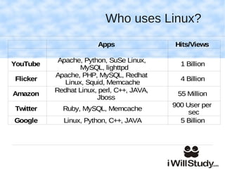 Who uses Linux?
                       Apps                Hits/Views

           Apache, Python, SuSe Linux,
YouTube                                      1 Billion
                  MySQL, lighttpd
          Apache, PHP, MySQL, Redhat
Flicker                                      4 Billion
             Linux, Squid, Memcache
          Redhat Linux, perl, C++, JAVA,
Amazon                                      55 Million
                       Jboss
                                           900 User per
Twitter     Ruby, MySQL, Memcache
                                                sec
Google      Linux, Python, C++, JAVA         5 Billion
 