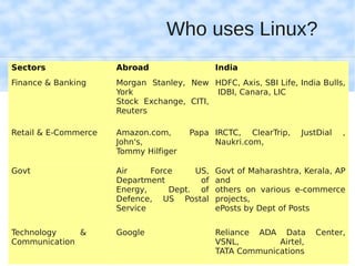 Who uses Linux?
Sectors               Abroad                 India
Finance & Banking     Morgan Stanley, New HDFC, Axis, SBI Life, India Bulls,
                      York                  IDBI, Canara, LIC
                      Stock Exchange, CITI,
                      Reuters

Retail & E-Commerce   Amazon.com,      Papa IRCTC, ClearTrip,    JustDial   ,
                      John's,               Naukri.com,
                      Tommy Hilfiger

Govt                  Air     Force    US,   Govt of Maharashtra, Kerala, AP
                      Department        of   and
                      Energy,     Dept. of   others on various e-commerce
                      Defence, US Postal     projects,
                      Service                ePosts by Dept of Posts


Technology    &       Google                 Reliance ADA Data       Center,
Communication                                VSNL,        Airtel,
                                             TATA Communications
 