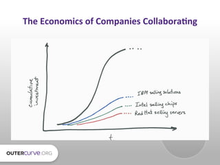 The	
  Economics	
  of	
  Companies	
  Collabora*ng	
  
 
