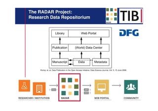 10 
The RADAR Project: 
Research Data Repositorium 
Klump, et. al, Data Publication in the Open Access Initiative, Data Sc...