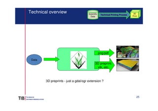 25
GRASS
GIS
Technical overview
Data
Technical Printing Process
3D
Print
Scientific
Data
3D preprint:
vtk, etc.
png/pdf
3D...