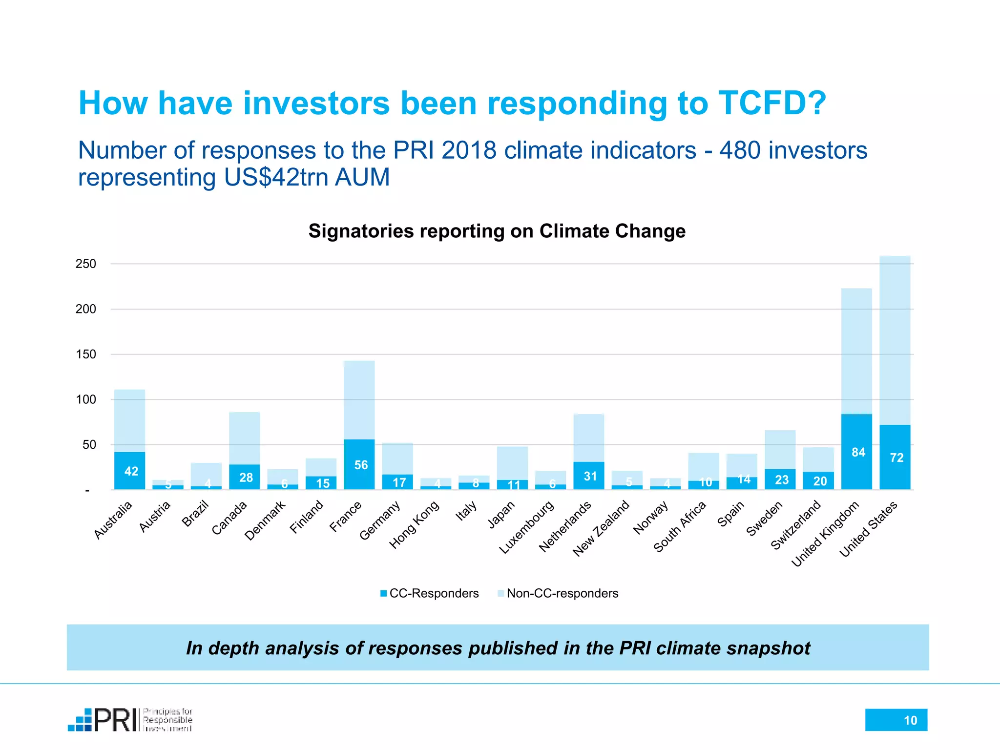 How have investors been responding to TCFD?
Number of responses to the PRI 2018 climate indicators - 480 investors
representing US$42trn AUM
42
5 4 28
6 15
56
17 4 8 11 6
31 5 4 10 14 23 20
84 72
-
50
100
150
200
250
Signatories reporting on Climate Change
CC-Responders Non-CC-responders
In depth analysis of responses published in the PRI climate snapshot
10
 