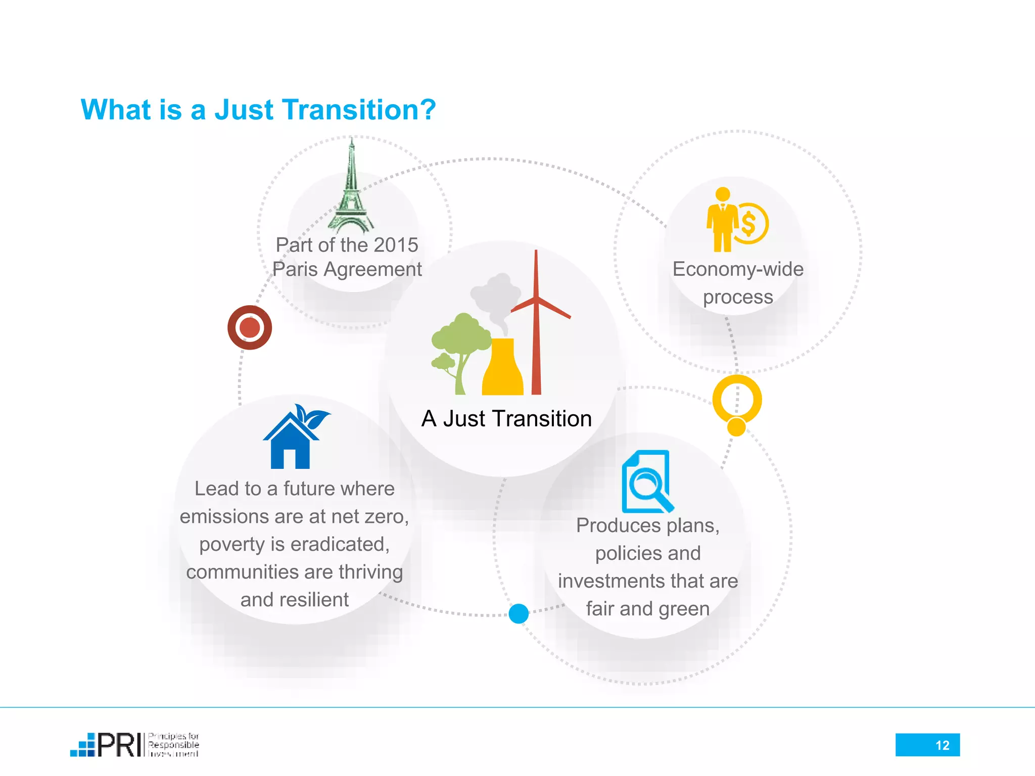 What is a Just Transition?
12
Economy-wide
process
Lead to a future where
emissions are at net zero,
poverty is eradicated,
communities are thriving
and resilient
Produces plans,
policies and
investments that are
fair and green
A Just Transition
Part of the 2015
Paris Agreement
 