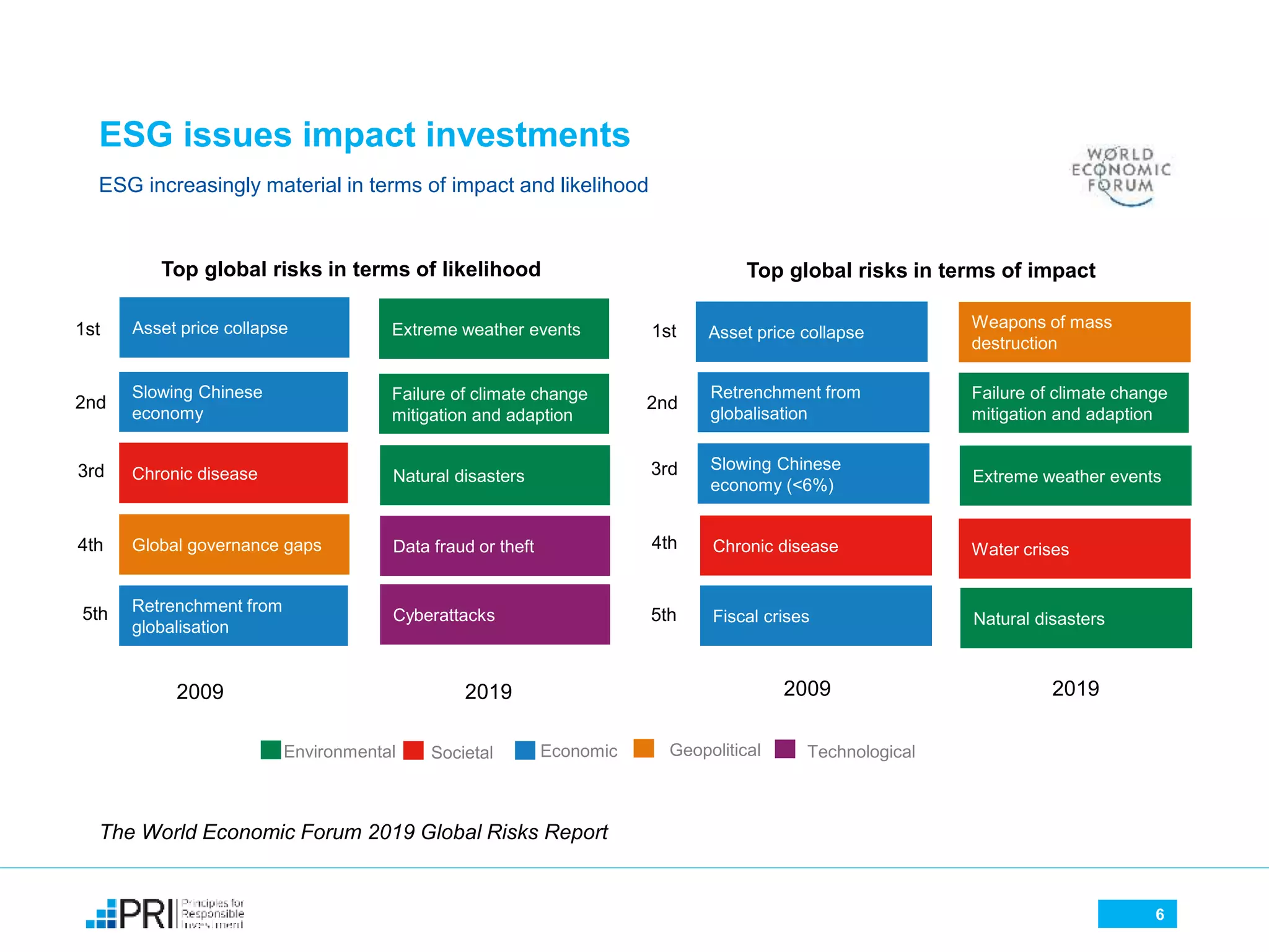 ESG issues impact investments
ESG increasingly material in terms of impact and likelihood
6
Asset price collapse
Slowing Chinese
economy
Chronic disease
Global governance gaps
Retrenchment from
globalisation
Extreme weather events
Failure of climate change
mitigation and adaption
Natural disasters
Data fraud or theft
Cyberattacks
Asset price collapse
Retrenchment from
globalisation
Slowing Chinese
economy (<6%)
Chronic disease
Fiscal crises
Weapons of mass
destruction
Failure of climate change
mitigation and adaption
Extreme weather events
Water crises
Natural disasters
Top global risks in terms of likelihood
201920092009 2019
Top global risks in terms of impact
1st
2nd
3rd
4th
5th
The World Economic Forum 2019 Global Risks Report
1st
2nd
3rd
4th
5th
Environmental Societal Geopolitical TechnologicalEconomic
 