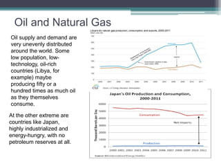 Oil and Natural Gas 
Oil supply and demand are 
very unevenly distributed 
around the world. Some 
low population, low-technology, 
oil-rich 
countries (Libya, for 
example) maybe 
producing fifty or a 
hundred times as much oil 
as they themselves 
consume. 
At the other extreme are 
countries like Japan, 
highly industrialized and 
energy-hungry, with no 
petroleum reserves at all. 
 