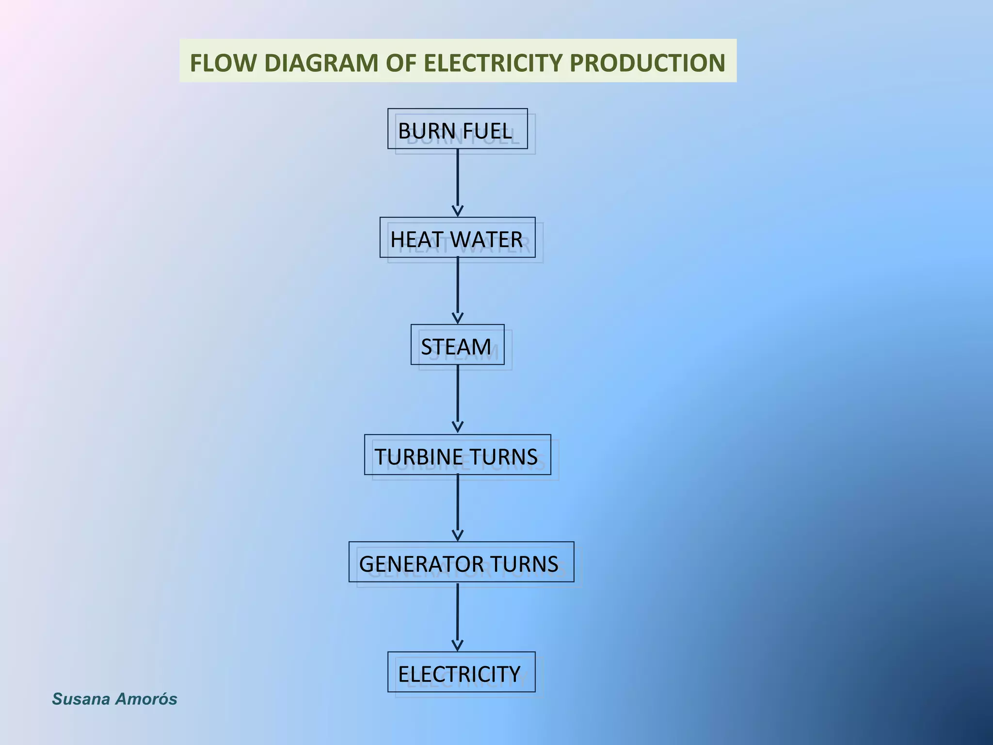 HEAT WATERHEAT WATER
GENERATOR TURNSGENERATOR TURNS
TURBINE TURNSTURBINE TURNS
BURN FUELBURN FUEL
STEAMSTEAM
ELECTRICITYELECTRICITY
FLOW DIAGRAM OF ELECTRICITY PRODUCTION
Susana Amorós
 
