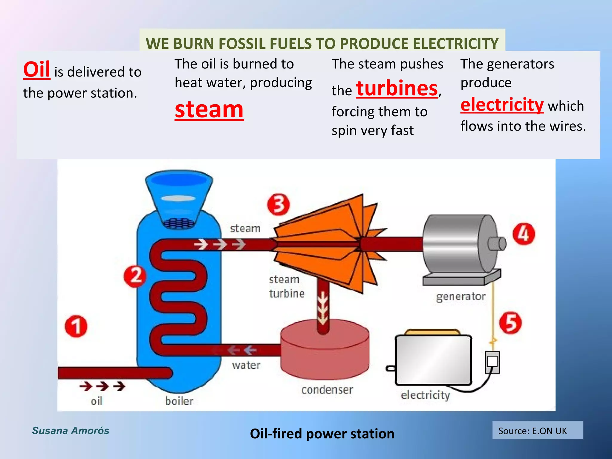 WE BURN FOSSIL FUELS TO PRODUCE ELECTRICITY
Oil-fired power station
Oilis delivered to
the power station.
The oil is burned to
heat water, producing
steam
The steam pushes
the turbines,
forcing them to
spin very fast
The generators
produce
electricity which
flows into the wires.
Source: E.ON UKSusana Amorós
 