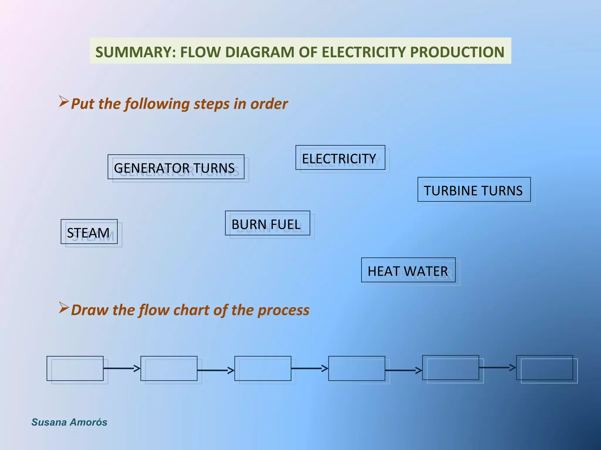 SUMMARY: FLOW DIAGRAM OF ELECTRICITY PRODUCTION
Put the following steps in order
HEAT WATERHEAT WATER
GENERATOR TURNSGENERATOR TURNS
TURBINE TURNSTURBINE TURNS
BURN FUELBURN FUEL
STEAMSTEAM
ELECTRICITYELECTRICITY
Draw the flow chart of the process
Susana Amorós
 
