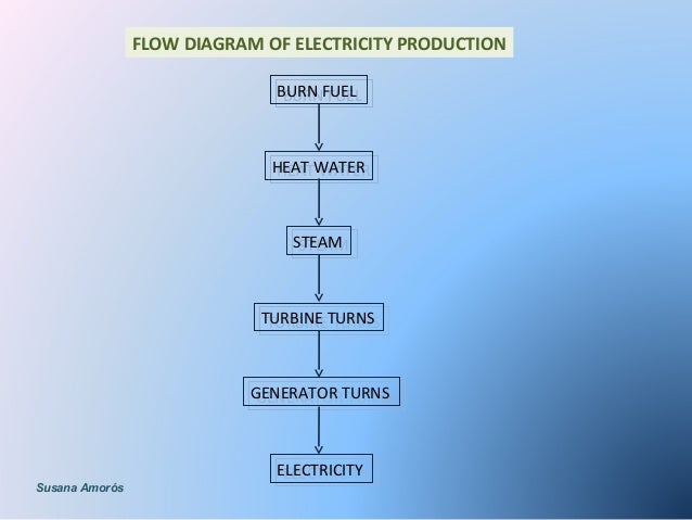 Ts Diagram Steam Production