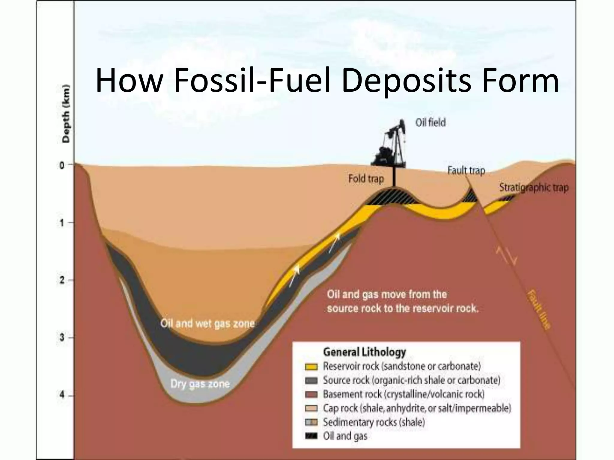 Fossil fuels | PPT