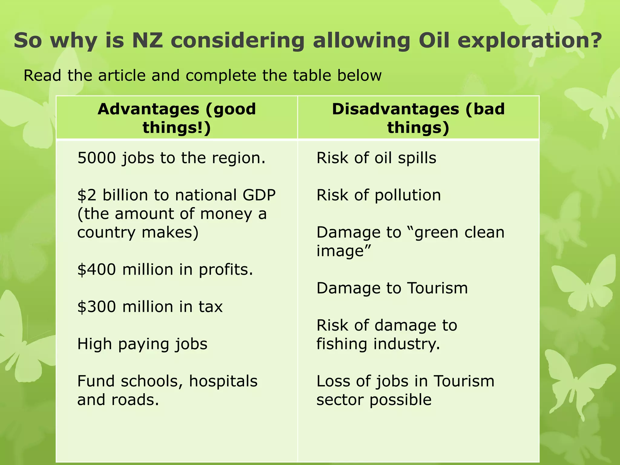 So why is NZ considering allowing Oil exploration?
Advantages (good
things!)
Disadvantages (bad
things)
Read the article and complete the table below
5000 jobs to the region.
$2 billion to national GDP
(the amount of money a
country makes)
$400 million in profits.
$300 million in tax
High paying jobs
Fund schools, hospitals
and roads.
Risk of oil spills
Risk of pollution
Damage to “green clean
image”
Damage to Tourism
Risk of damage to
fishing industry.
Loss of jobs in Tourism
sector possible
 