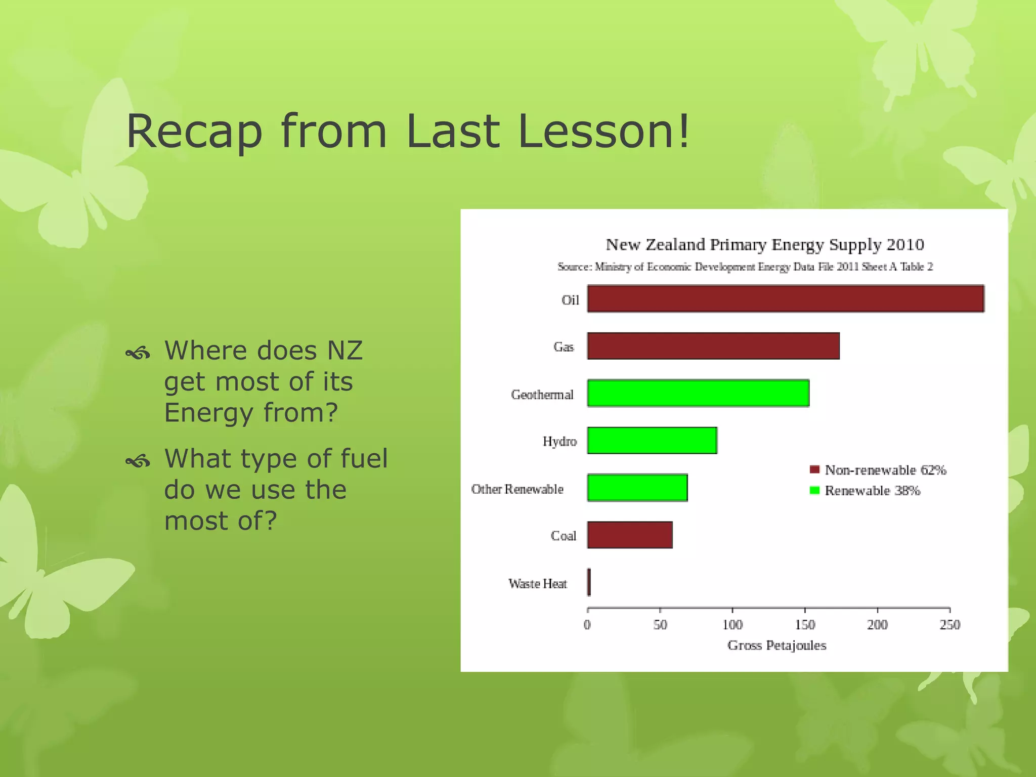Recap from Last Lesson!
 Where does NZ
get most of its
Energy from?
 What type of fuel
do we use the
most of?
 