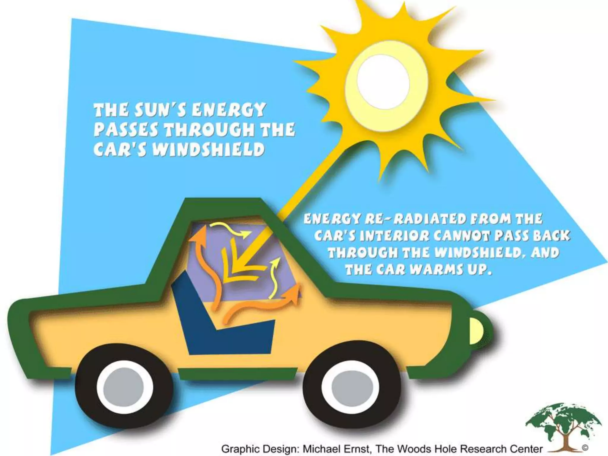 Much like the
inside of a car
parked in
sunlight
 