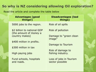 So why is NZ considering allowing Oil exploration?
Advantages (good
things!)
Disadvantages (bad
things)
Read the article and complete the table below
5000 jobs to the region.
$2 billion to national GDP
(the amount of money a
country makes)
$400 million in profits.
$300 million in tax
High paying jobs
Fund schools, hospitals
and roads.
Risk of oil spills
Risk of pollution
Damage to “green clean
image”
Damage to Tourism
Risk of damage to
fishing industry.
Loss of jobs in Tourism
sector possible
 
