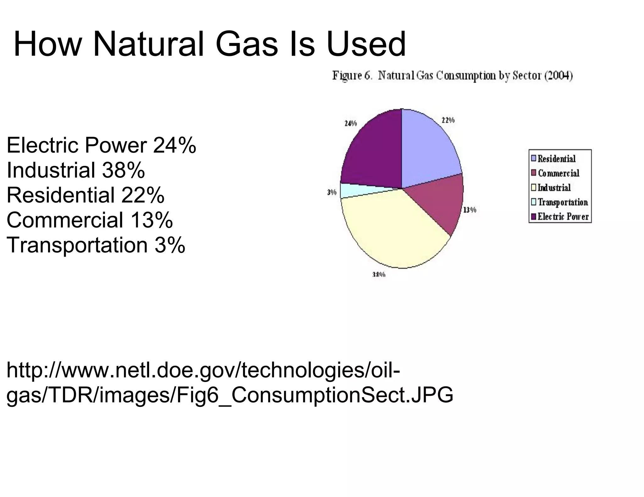 How Natural Gas Is Used

Electric Power 24%
Industrial 38%
Residential 22%
Commercial 13%
Transportation 3%




http://www.netl.doe.gov/technologies/oil-
gas/TDR/images/Fig6_ConsumptionSect.JPG
 