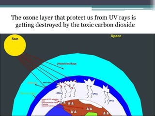 The ozone layer that protect us from UV rays is
getting destroyed by the toxic carbon dioxide
 