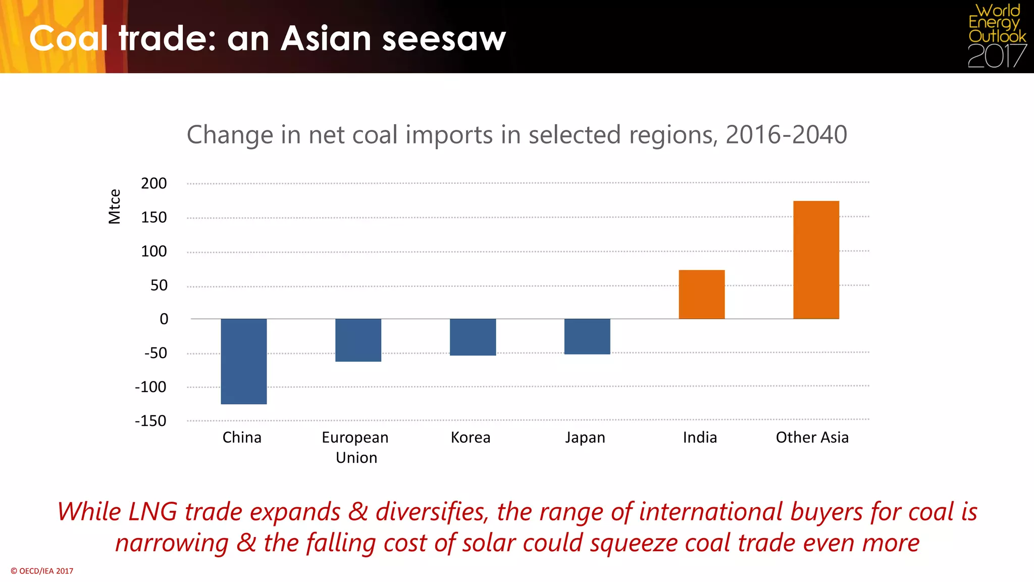 © OECD/IEA 2017
Coal trade: an Asian seesaw
Change in net coal imports in selected regions, 2016-2040
While LNG trade expands & diversifies, the range of international buyers for coal is
narrowing & the falling cost of solar could squeeze coal trade even more
-150
-100
-50
0
50
100
150
200
China European
Union
Korea Japan India Other Asia
Mtce
 
