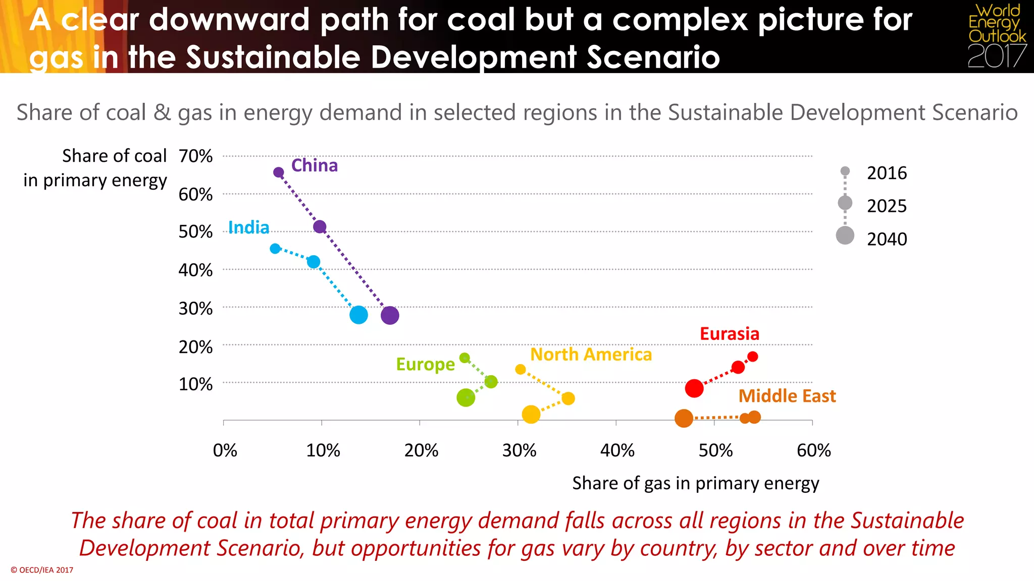 © OECD/IEA 2017
A clear downward path for coal but a complex picture for
gas in the Sustainable Development Scenario
Share of coal & gas in energy demand in selected regions in the Sustainable Development Scenario
The share of coal in total primary energy demand falls across all regions in the Sustainable
Development Scenario, but opportunities for gas vary by country, by sector and over time
10%
20%
30%
40%
50%
60%
70%
0% 10% 20% 30% 40% 50% 60%
Share of gas in primary energy
Share of coal
in primary energy
India
Europe North America
Eurasia
Middle East
China 2016
2025
2040
 
