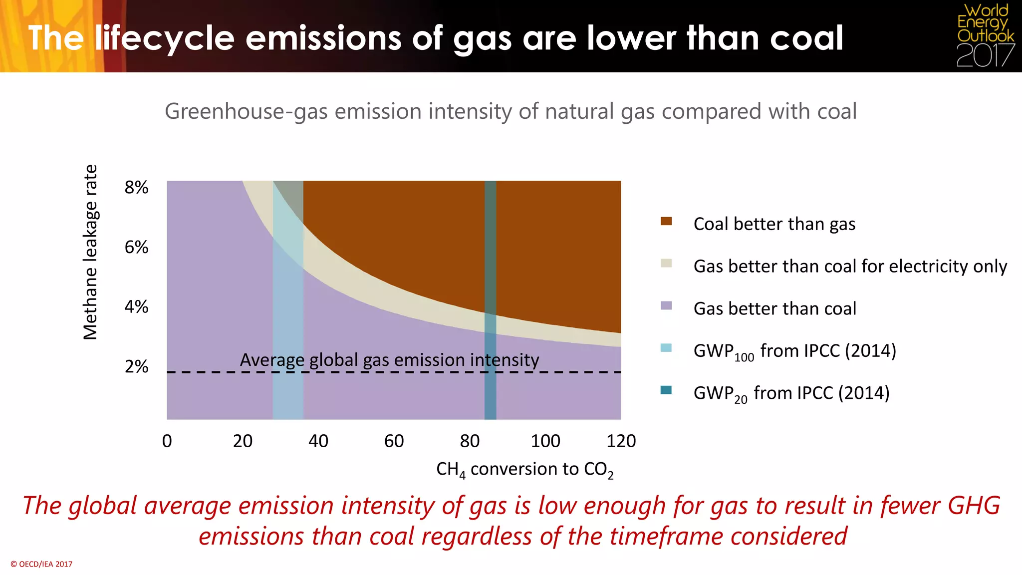 © OECD/IEA 2017
The lifecycle emissions of gas are lower than coal
Greenhouse-gas emission intensity of natural gas compared with coal
The global average emission intensity of gas is low enough for gas to result in fewer GHG
emissions than coal regardless of the timeframe considered
2%
4%
6%
8%
0 20 40 60 80 100 120
CH4 conversion to CO2
Coal better than gas
Gas better than coal for electricity only
Gas better than coal
GWP100 from IPCC (2014)
GWP20 from IPCC (2014)
Methaneleakagerate
Average global gas emission intensity
 