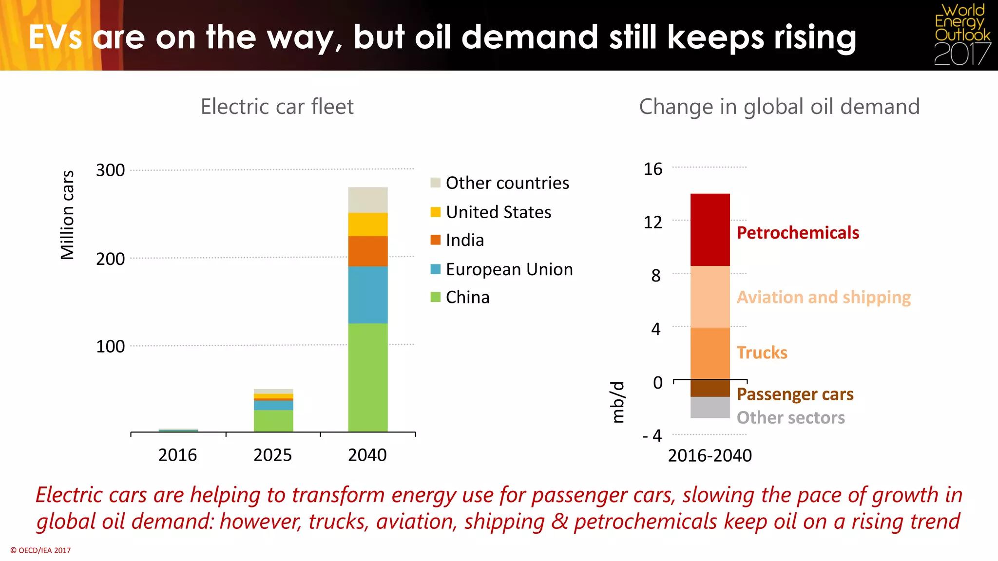© OECD/IEA 2017
Electric cars are helping to transform energy use for passenger cars, slowing the pace of growth in
global oil demand: however, trucks, aviation, shipping & petrochemicals keep oil on a rising trend
Electric cars are helping to transform energy use for passenger cars, slowing the pace of growth in
global oil demand: however, trucks, aviation, shipping & petrochemicals keep oil on a rising trendhowever, trucks, aviation, shipping & petrochemicals keep oil on a rising trend
EVs are on the way, but oil demand still keeps rising
Electric car fleet
100
200
300
2016 2025 2040
Millioncars
Other countries
United States
India
European Union
China
Passenger cars
Other sectors
Change in global oil demand
4
8
12
16
Petrochemicals
Aviation and shipping
Trucks
mb/d
- 4
2016-2040
0
 