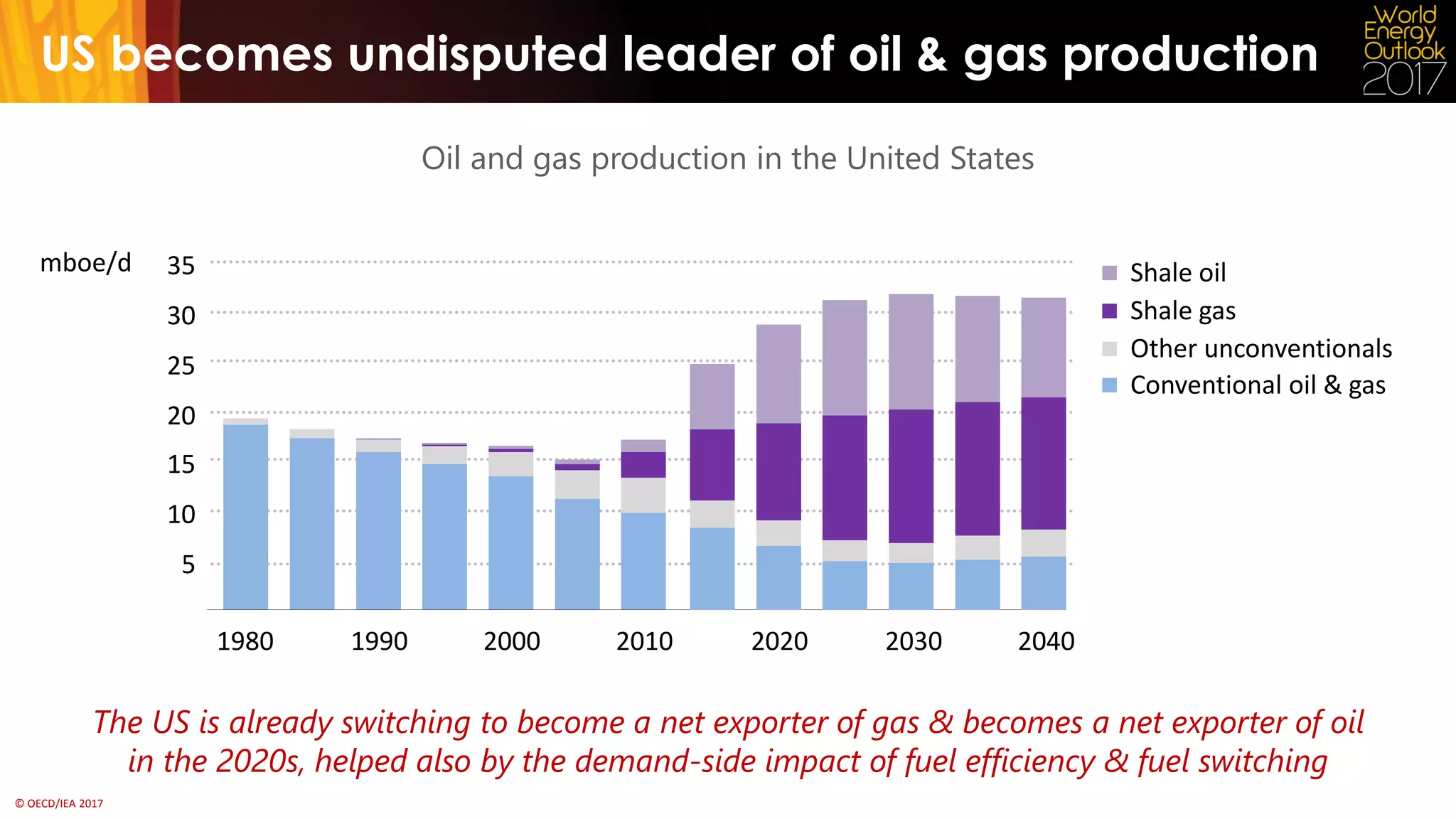 © OECD/IEA 2017
25
30
35
US becomes undisputed leader of oil & gas production
Oil and gas production in the United States
The US is already switching to become a net exporter of gas & becomes a net exporter of oil
in the 2020s, helped also by the demand-side impact of fuel efficiency & fuel switching
5
10
15
20
1980 1990 2000 2010 2020 2030 2040
mboe/d Shale oil
Shale gas
Other unconventionals
Conventional oil & gas
 