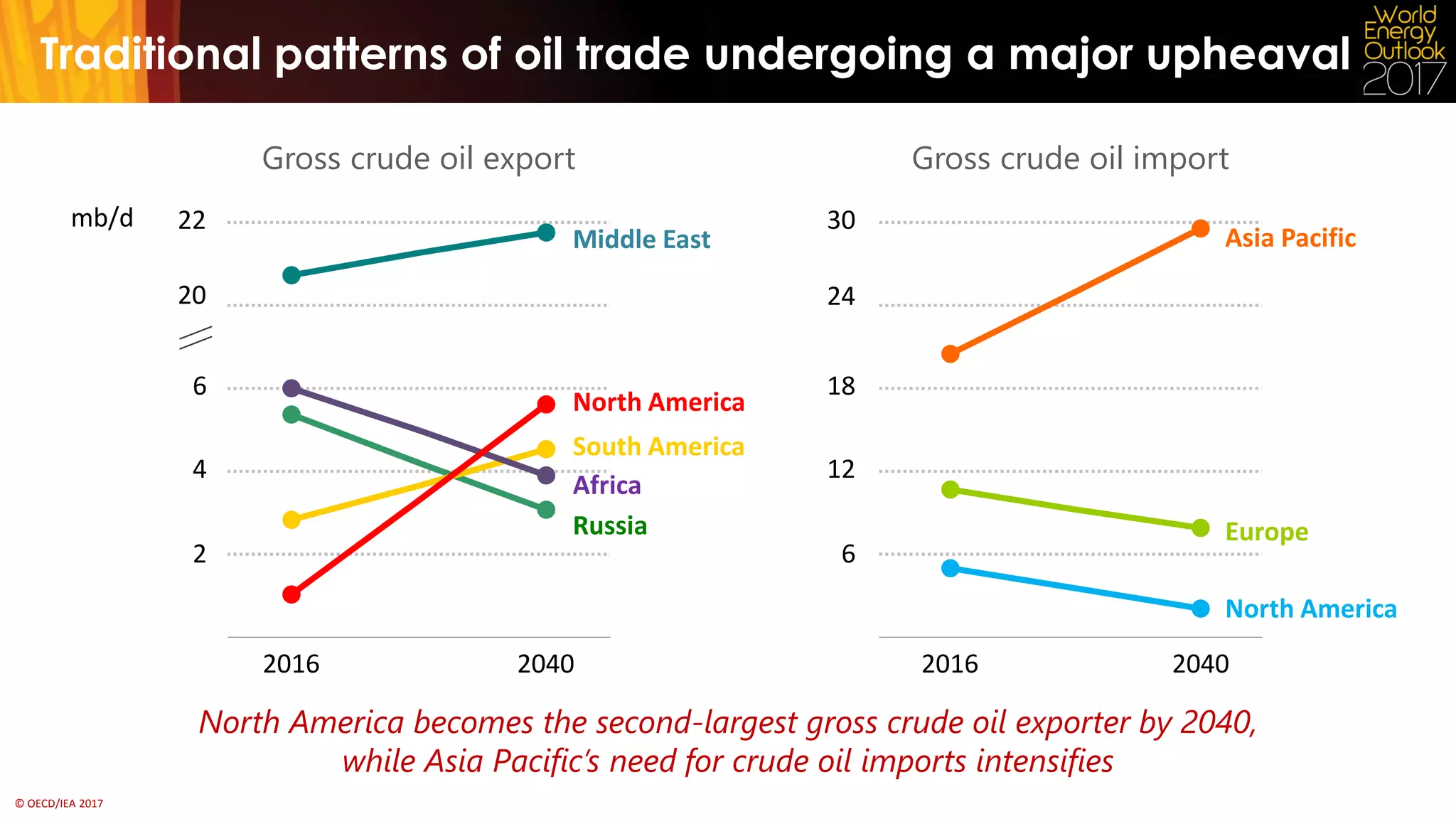 © OECD/IEA 2017
Traditional patterns of oil trade undergoing a major upheaval
Gross crude oil export
North America becomes the second-largest gross crude oil exporter by 2040,
while Asia Pacific’s need for crude oil imports intensifies
mb/d
2
4
6
2016 2040
Middle East
North America
South America
Africa
Russia
20
22
Gross crude oil import
6
12
18
24
30
2016 2040
Asia Pacific
Europe
North America
 