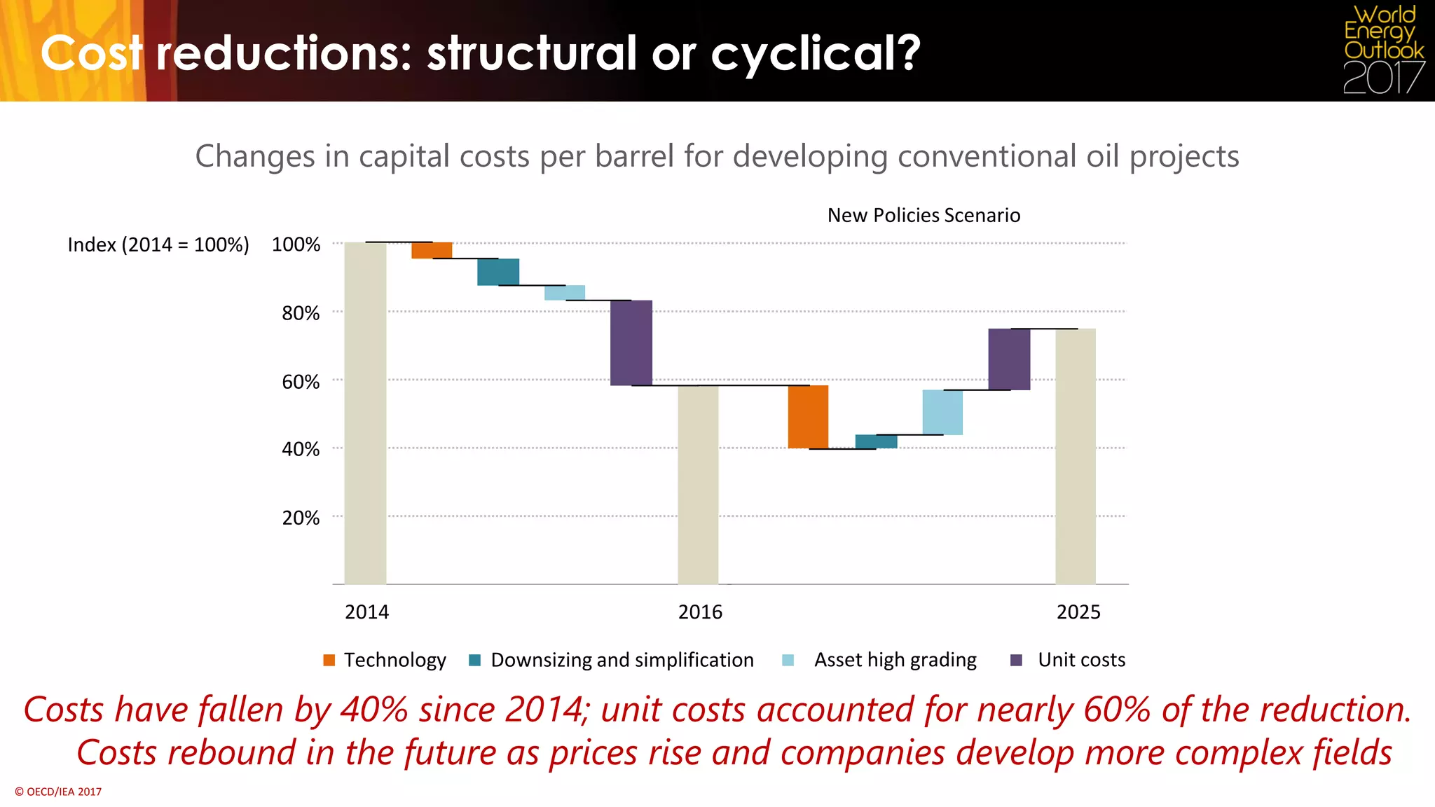 © OECD/IEA 2017
Cost reductions: structural or cyclical?
Changes in capital costs per barrel for developing conventional oil projects
Costs have fallen by 40% since 2014; unit costs accounted for nearly 60% of the reduction.
Costs rebound in the future as prices rise and companies develop more complex fields
20%
40%
60%
80%
100%
2014 2016
Index (2014 = 100%)
2025
Technology Downsizing and simplification Asset high grading Unit costs
New Policies Scenario
 