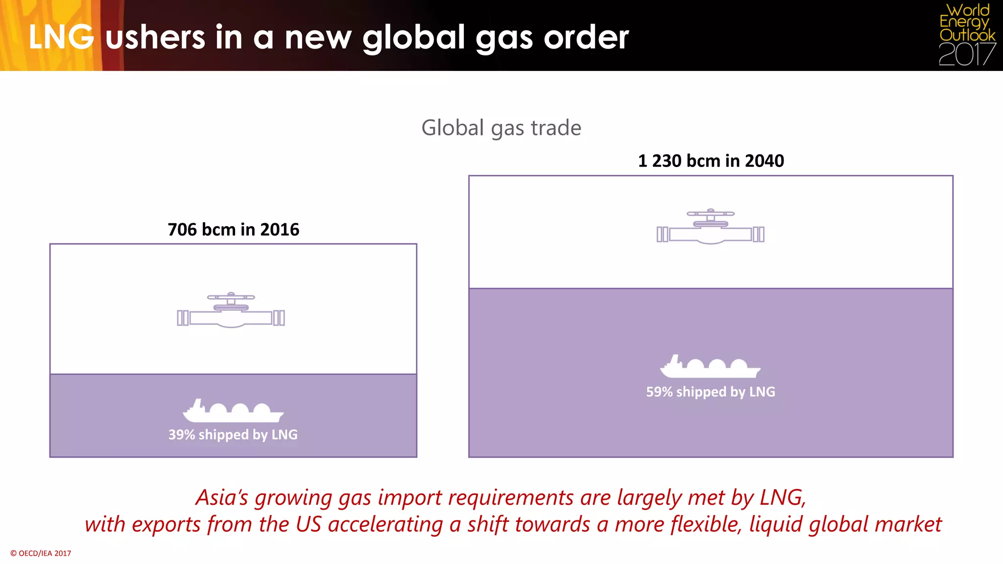 © OECD/IEA 2017
706 bcm in 2016
Global gas trade
Asia’s growing gas import requirements are largely met by LNG,
with exports from the US accelerating a shift towards a more flexible, liquid global market
LNG ushers in a new global gas order
39% shipped by LNG
1 230 bcm in 2040
59% shipped by LNG
 