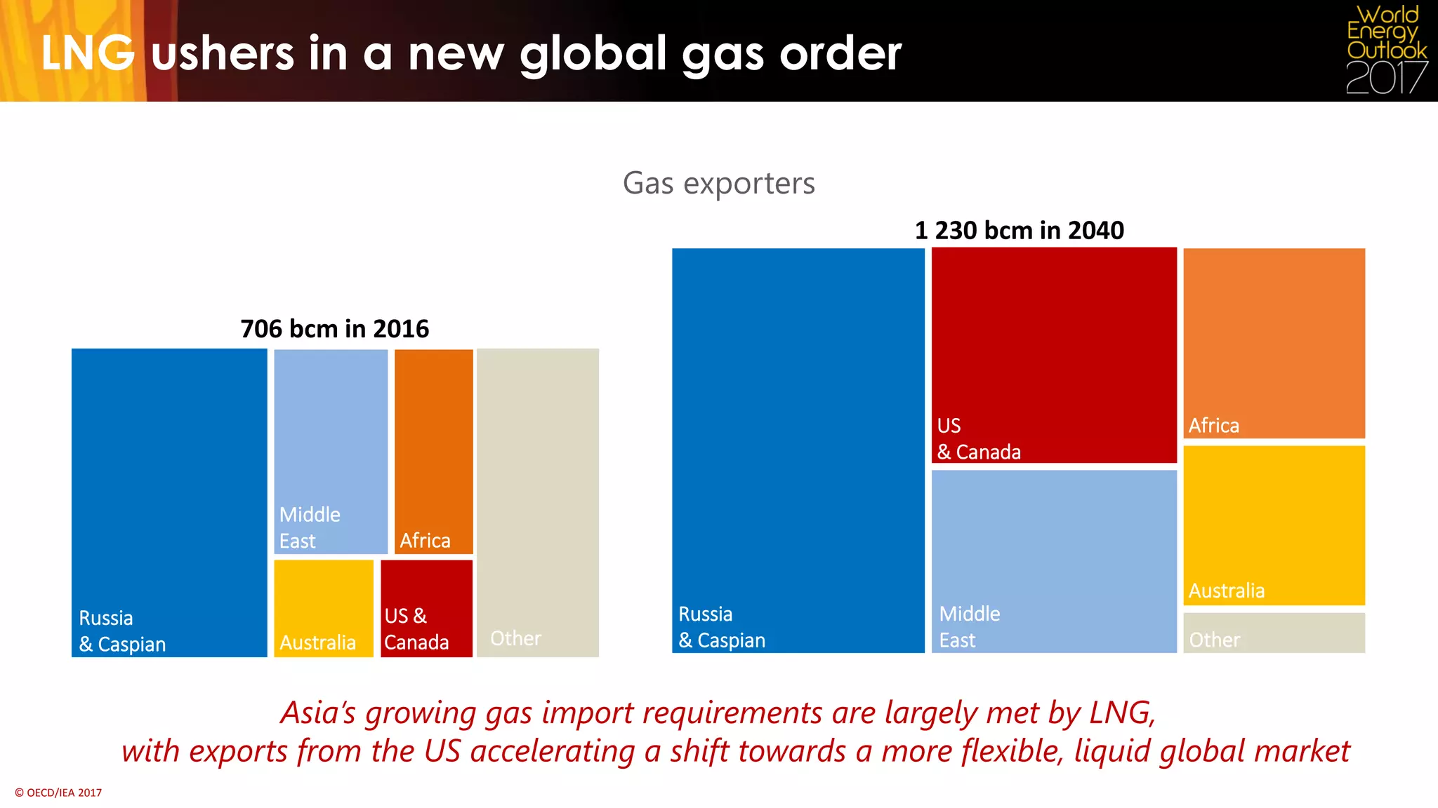 © OECD/IEA 2017
706 bcm in 2016
Global gas trade
Asia’s growing gas import requirements are largely met by LNG,
with exports from the US accelerating a shift towards a more flexible, liquid global market
LNG ushers in a new global gas order
Gas exporters
39% shipped by LNG
1 230 bcm in 2040
59% shipped by LNG
Australia
Russia
& Caspian
Middle
East
Other
Africa
US &
Canada
Australia
Russia
& Caspian
Middle
East Other
AfricaUS
& Canada
 