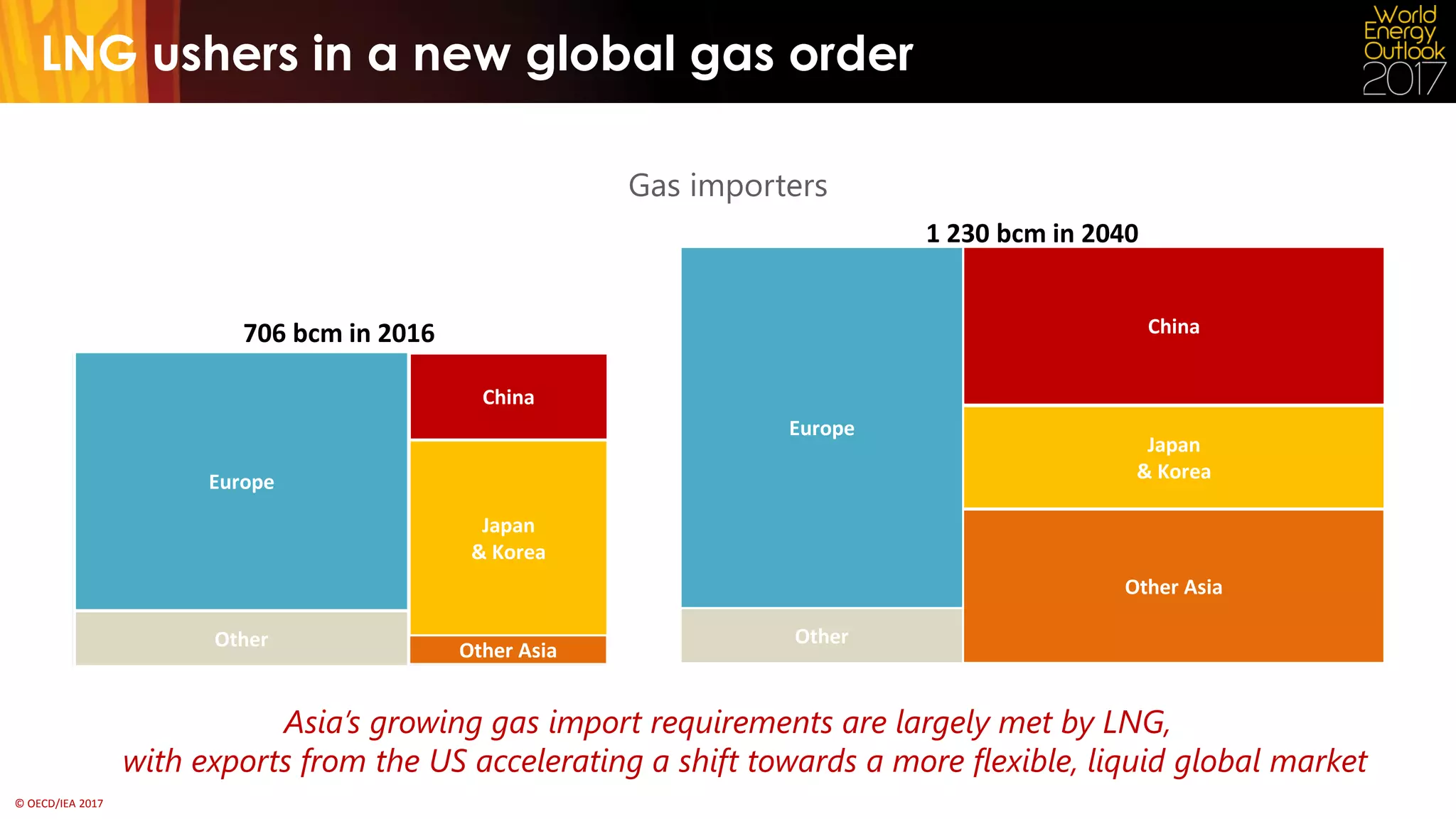 © OECD/IEA 2017
706 bcm in 2016
Global gas trade
Asia’s growing gas import requirements are largely met by LNG,
with exports from the US accelerating a shift towards a more flexible, liquid global market
LNG ushers in a new global gas order
Gas exportersGas importers
39% shipped by LNG
1 230 bcm in 2040
59% shipped by LNG
Australia
Russia
& Caspian
Middle
East
Other
Africa
US &
Canada
Australia
Russia
& Caspian
Middle
East Other
AfricaUS
& Canada
Asia
37%
Europe
52%
Other
Asia
60%
Europe
35%
Other
Other Asia
China
Japan
& Korea
Japan
& Korea
China
Other Asia
Europe
Europe
 