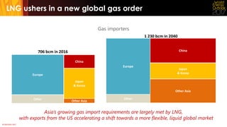 © OECD/IEA 2017
706 bcm in 2016
Global gas trade
Asia’s growing gas import requirements are largely met by LNG,
with expor...