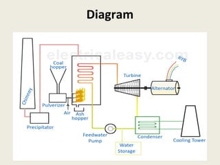 Fossil Fuel Power Station Diagram Labelled
