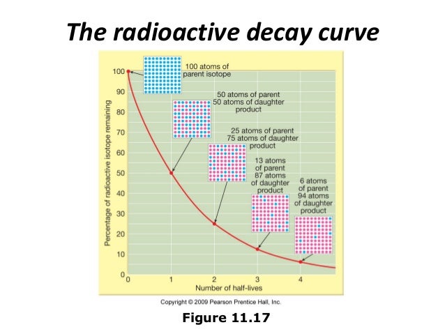 types of radiometric dating