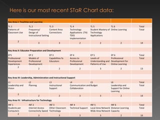 Key Area I: Teaching and Learning TL 1 TL 2 TL 3 TL 4 TL 5 TL 6 Total Patterns of Classroom Use Frequency/  Design of Instructional Setting Content Area Connections Technology Applications  (TA)  TEKS Implementation Student Mastery of Technology Applications Online Learning Total 2 3 3 2 2 2 14 Key Area II: Educator Preparation and Development EP1 EP 2 EP 3 EP 4 EP 5 EP 6 Total Professional Development Experiences Models of Professional Development Capabilities fo Educators Access to Professional Development Levels of Understanding and Patterns of Use Professional Development for Online Learning Total 2 2 2 2 3 2 13               Key Area III: Leadership, Administration and Instructional Support L1 L2 L3 L4 L5 L6 Total Leadership and Vision Plannng Instructional Support Communication and Collaboration Budget Leadership and Support for Online Learning Total 2 2 2 3 3 2 14 Key Area IV:  Infrastructure for Technology INF 1 INF 2 INF 3 INF 4 INF 5 INF 6 Total Students per Computers Internet Access Connectivity Speed Other Classroom Technology Technical Support Local Area Network Wide Area Network Distance Learning Capacity Total 2 3 3 3 3 2 16 