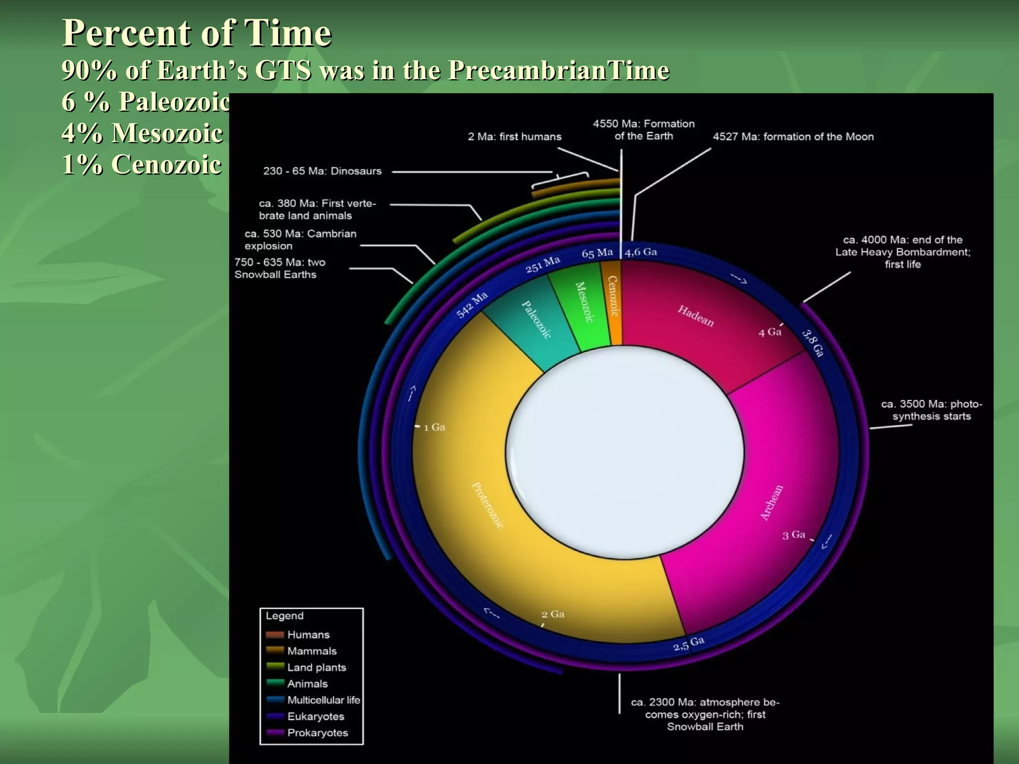 Percent of Time 90% of Earth’s GTS was in the PrecambrianTime 6 % Paleozoic 4% Mesozoic 1% Cenozoic 