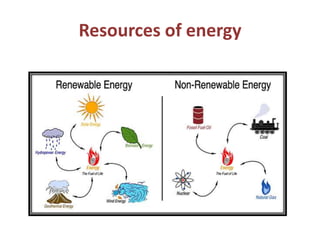 Resources of energy
 