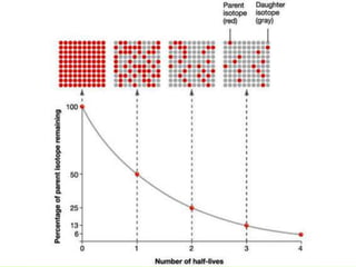 THE RATE AT WHICH A RADIOACTIVE ELEMENT DECAYS. IT
IS THE TIME IT TAKES FOR HALF OF THE ATOMS OF THE
RADIOACTIVE ELEMENT TO DECAY TO A STABLE END
PRODUCT (SEE PAGE 1 OF THE ESRT)
AT THE END OF EACH HALF-LIFE, HALF OF THE
RADIOACTIVE MATERIAL REMAINS
DAUGHTER ISOTOPE = THE STABLE ISOTOPE THAT HAS BEEN CHANGED
PARENT ISOTOPE = THE RADIOACTIVE ISOTOPE THAT BEGINS
 