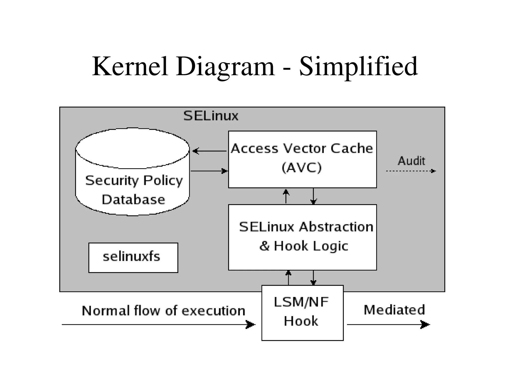 Kernel Diagram ­ Simplified
 