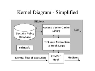 Kernel Diagram ­ Simplified
 