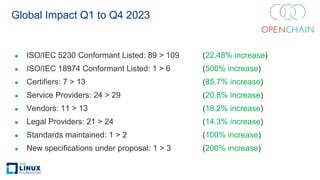 Global Impact Q1 to Q4 2023
● ISO/IEC 5230 Conformant Listed: 89 > 109 (22.48% increase)
● ISO/IEC 18974 Conformant Listed: 1 > 6 (500% increase)
● Certifiers: 7 > 13 (85.7% increase)
● Service Providers: 24 > 29 (20.8% increase)
● Vendors: 11 > 13 (18.2% increase)
● Legal Providers: 21 > 24 (14.3% increase)
● Standards maintained: 1 > 2 (100% increase)
● New specifications under proposal: 1 > 3 (200% increase)
 