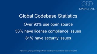 https://www.synopsys.com/blogs/software-security/open-source-trends-ossra-report/ (2022)
Global Codebase Statistics
Over 93% use open source
53% have license compliance issues
81% have security issues
 
