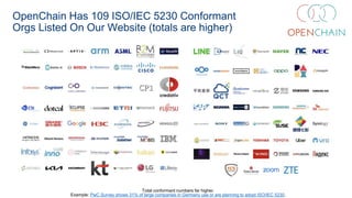 OpenChain Has 109 ISO/IEC 5230 Conformant
Orgs Listed On Our Website (totals are higher)
Total conformant numbers far higher.
Example: PwC Survey shows 31% of large companies in Germany use or are planning to adopt ISO/IEC 5230.
 