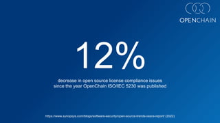 12%
decrease in open source license compliance issues
since the year OpenChain ISO/IEC 5230 was published
https://www.synopsys.com/blogs/software-security/open-source-trends-ossra-report/ (2022)
 